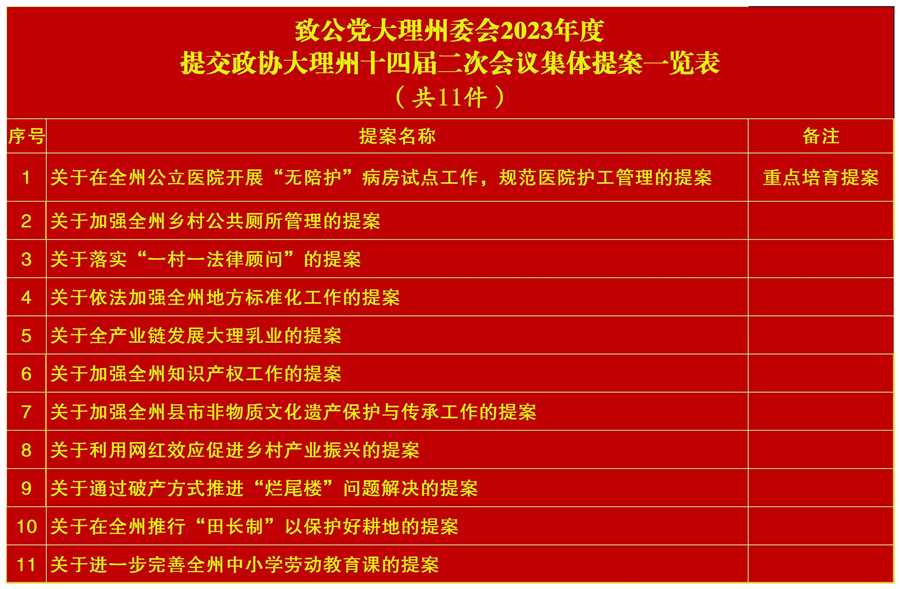 致公党大理州委2023年社情民意、提案等参政议政信息报送情况统计表_2023年度州政协提案（输出图片版）(1)_副本