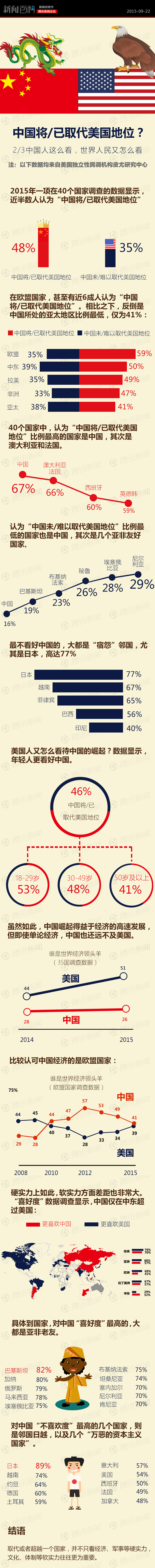 中国将/已取代美国地位？