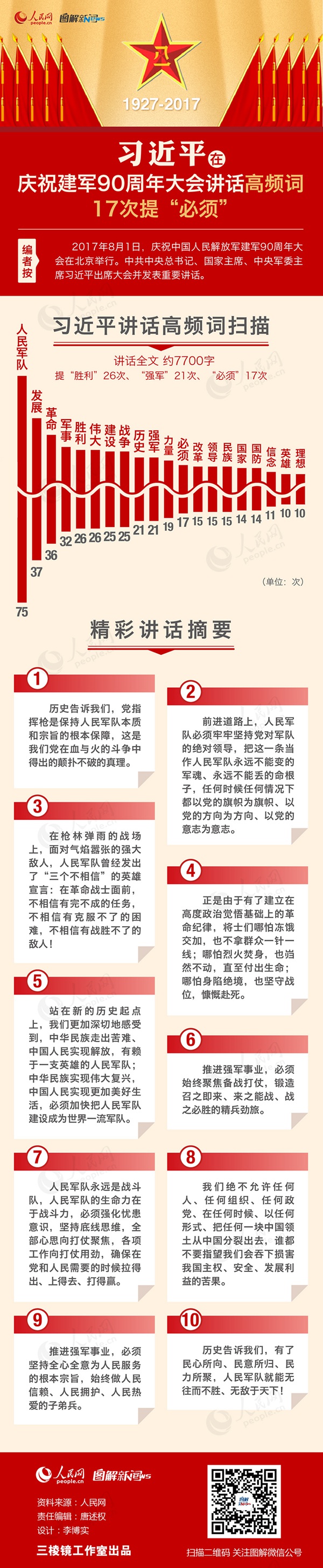 习近平在庆祝建军90周年大会讲话高频词 17次提&ldquo;必须&rdquo;
